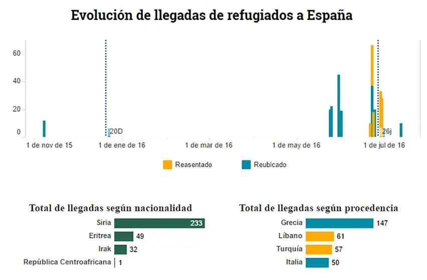 Evolución llegadas