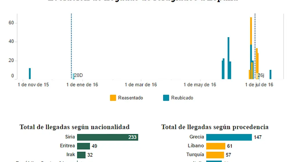 Evoluci&oacute;n llegadas